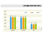 국내 체류 외국인 10명 중 8명 만족…19.7%는 “차별 경험”