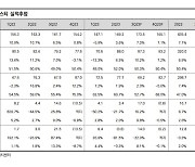 “동아에스티, 내달 당뇨병약 심장질환 국내 2상 결과 발표 예정”