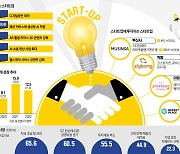 뭉치는 K벤처 "투자 혹한기 이겨내자"…AI·커머스·증강현실 협업 [긱스]