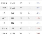 06일, 외국인 거래소에서 삼성전자(-0.99%), 금양(+3.67%) 등 순매수