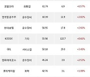 06일, 거래소 기관 순매수상위에 화학 업종 3종목