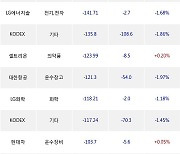 06일, 기관 거래소에서 삼성전자(-0.99%), 한화솔루션(-5.02%) 등 순매도