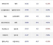 06일, 외국인 코스닥에서 에코프로비엠(-1.79%), 엘앤에프(-2.37%) 등 순매도