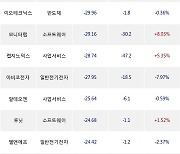 06일, 기관 코스닥에서 포스코DX(+1.03%), 슈어소프트테크(-21.11%) 등 순매도