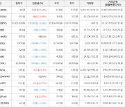 가상화폐 엔진코인 34원 상승한 352원에 거래