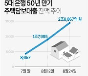 ‘가계부채 급증 주범’ 50년 만기 주담대, 줄줄이 판매 중단