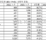 올해 1~7월 판매된 글로벌 전기차 737만3000대…전년比 41% 성장