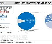 미래에셋증권 회사채에 예정액 4배 몰려