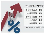 예금금리 年3%대인데 … 증권사는 0.5%