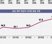 똑같이 일해도…男 월413만원 벌 때 女는 268만원