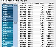 CFD 잔고 100억 이상 종목 22곳… 절반이 '제약·바이오주'