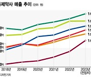 LG화학 생명과학, '4년째 5개사뿐' 제약 1조클럽 진입 예고