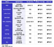 항암제 가고, 비만·치매 온다… 2028년 가장 유망한 파이프라인은?