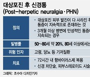 암 통증 맞먹는데 평생 간다…대상포진 합병증, 골든타임 '72시간'