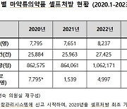 의사가 마약 판매상?… 하루 평균 440정 '셀프처방'