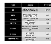 더인벤션랩, 우미건설 등 중견기업 4곳과 20억 벤처펀드 조성