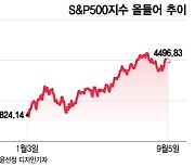 사야 하나, 팔아야 하나…美증시 3가지 시나리오[오미주]