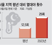 “夜, 덥다” 25번… 올 서울 열대야 평년의 두배