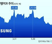 삼성전자 선행 PER 9개월來 최저