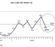 8월 건설경기지수 전월比 19.3p 하락…여름철 비수기 등 영향