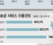 "페이가 대세"…간편결제, 하루 8000억 돌파 역대 최대