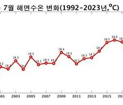 "지구온난화→북극 폴리냐→한반도 겨울 한파 우려"