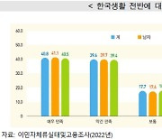 체류 외국인 10명중 8명 '한국 만족'…가장 큰 애로는 '언어'