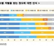 한국 거주 외국인 다섯 중 한 명 "차별 경험 있다"