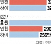 DHL도 화물터미널 3배 확장···인천 키우는 글로벌 물류기업