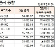 [데이터로 보는 증시]해외 주요 증시 동향(9월 5일)