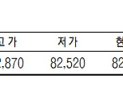 KRX금 가격, 0.19% 내린 1g당 8만2700원(9월 6일)