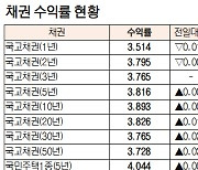 [데이터로 보는 증시]채권 수익률 현황(9월 6일)