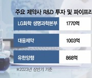 신약 R&D 통큰 투자···LG·대웅 1000억 넘어