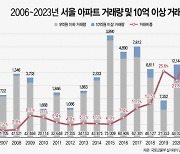 서울 아파트 '똘똘한 한채' 거래 비중 역대최고 [집슐랭]