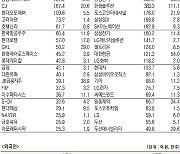 [데이터로 보는 증시]삼성SDS·삼성전자, 기관·외국인 코스피 순매수 1위(9월 6일-최종치)