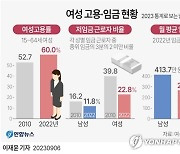 [그래픽] 여성 고용·임금 현황