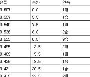 [프로야구 중간순위] 6일