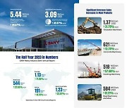 [PRNewswire] SANY Heavy Industry Reports Financial Results: 35.87% Up