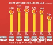 [단독]고신용자, 저신용자보다 대출금리 더 올랐네…역차별 논란