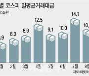 꿈틀대는 증권주…외국인은 벌써 '입질' 시작