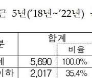 [단독]청소년 전동킥보드 사고, 5년간 44배 '폭증'