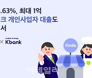 핀다, 업계 최다 69개 금융사 제휴…케이뱅크 개인사업자 대출도 입점