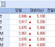 국고채 10년물 4%도 넘봐야 하나…저가 매수 나올 지 주목[채권분석]