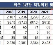 상장법인 감사보고서 적정의견 97%…금감원 “新 회계제도 안착”