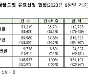 8월 말 특례보금자리론 유효신청 35.4조원…전달보다 4.3조↑