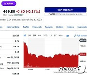 금리인상 우려 고조, 엔비디아 3% 이상 급락(상보)