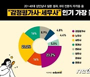 20~40대가 가장 선호하는 전문직은 감정평가사·세무사