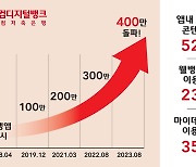 쭉쭉 뻗어나가는 '웰뱅' 생태계…저축은행 최초 400만 다운로드 돌파