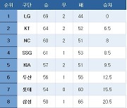 [프로야구] 중간 순위(7일)
