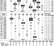 [2023 KBO리그 기록실] 삼성 vs 롯데 (9월 6일)